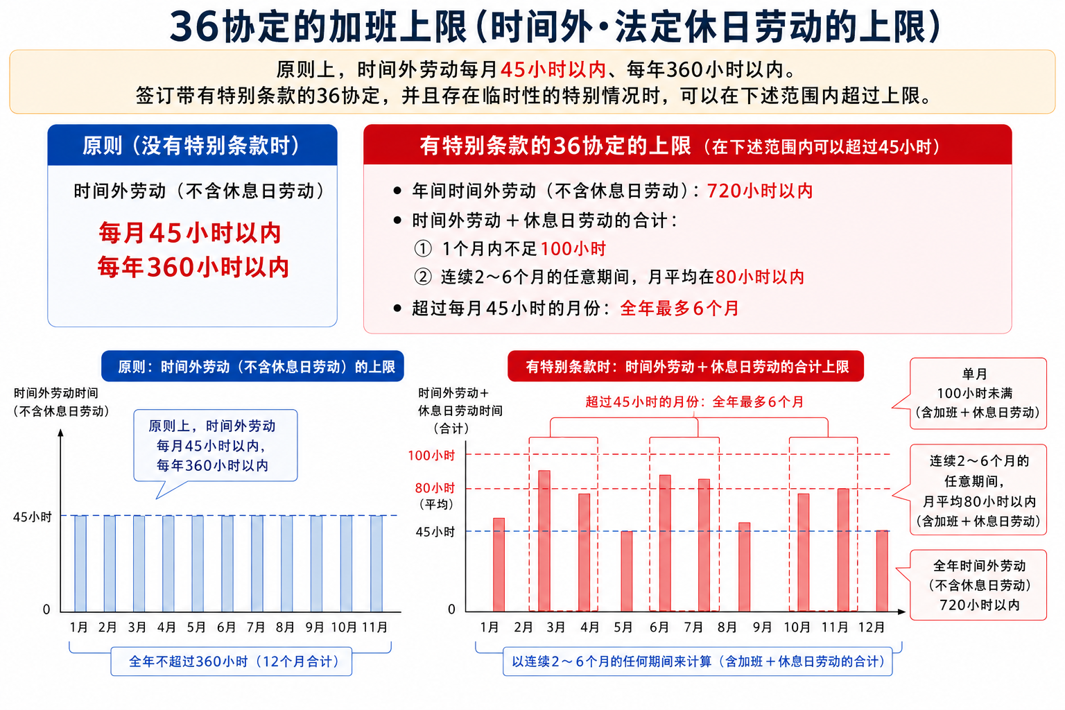 36协定的加班上限与时间外劳动上限图解